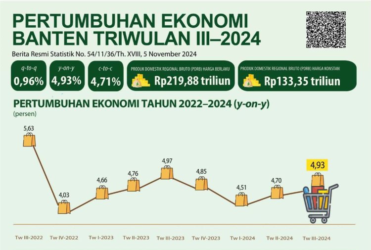 Triwulan III 2024, Ekonomi Provinsi Banten Tumbuh 4,93 Persen